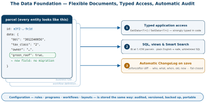 The data foundation: every entity stored as a typed document, giving strongly-typed access, plain SQL and search over it, and an automatic changelog written on every save recording who changed what, when — no untracked edit path.