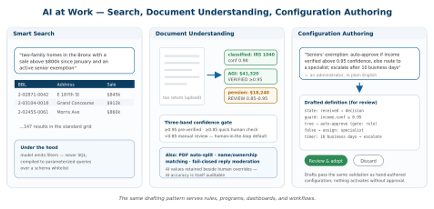 AI at work in three panels: Smart Search turning a plain-English question into parcel results, document understanding extracting fields with confidence scores, and configuration authoring drafting a definition for review.