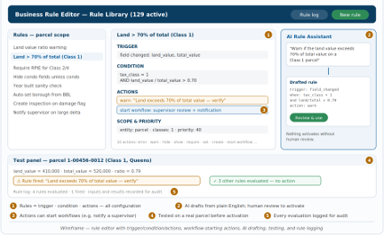 Business Rule Editor: a parcel-scope rule library with a selected rule showing its trigger, condition and actions, an AI Rule Assistant drafting a rule from plain English, and a test panel running the rule against a real Queens parcel before activation.