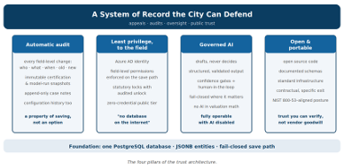 The four pillars of the trust architecture: automatic field-level audit, least privilege enforced down to the field, governed AI that never decides a value, and an open, portable platform with documented schemas and a contractual exit.