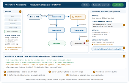 Workflow Authoring for a Renewal Campaign draft: a palette of states and actions, the process laid out on a canvas, a transition inspector showing its trigger, guard condition and termination gate, and a simulation trace run against an anonymized enrollment case.