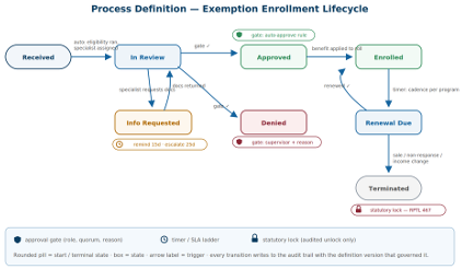 Process definition for the exemption enrollment lifecycle: received, in review, approved, enrolled, renewal due and terminated, with the events, approval gates, timers and statutory locks that drive each transition.